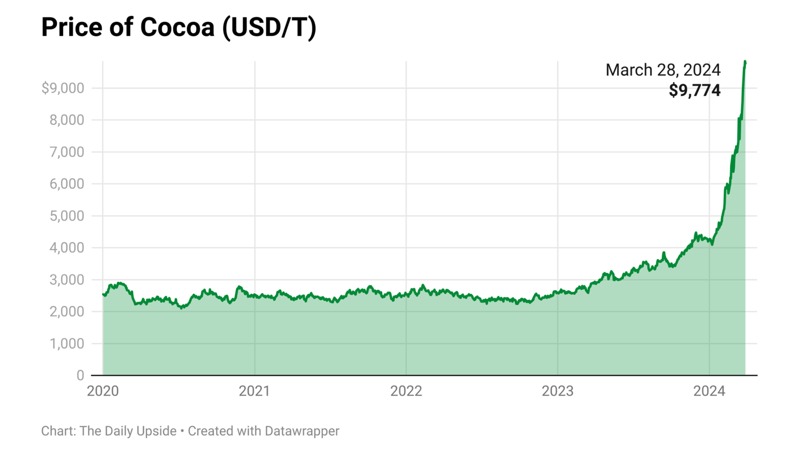 Graph depicting the rising price of cocoa from 2020 to today