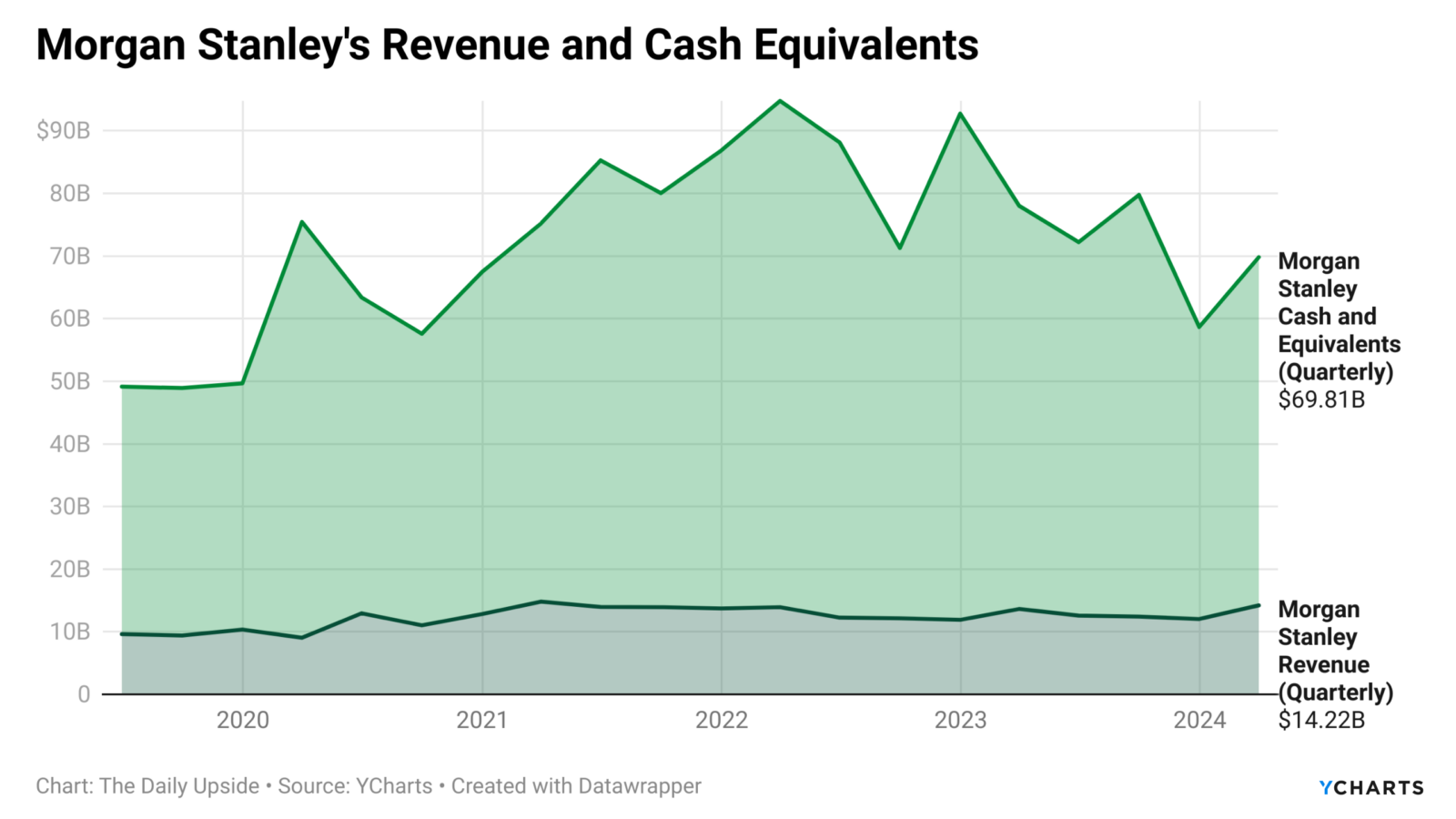Graph of Morgan Stanley's Revenue and Cash Equivalents