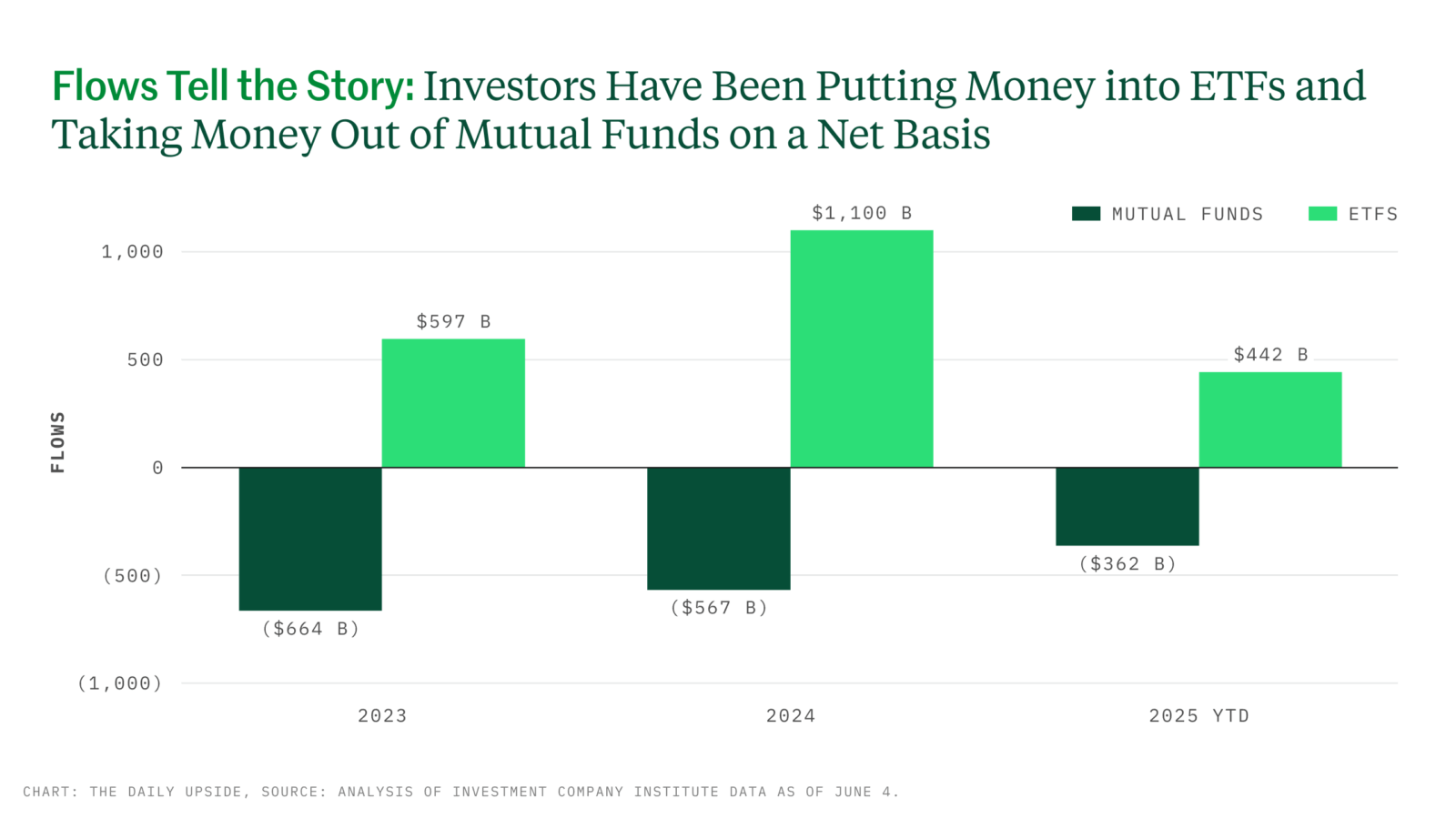 Chart depicting flows for ETFs and Mutual Funds from 2023 to 2025 YTD