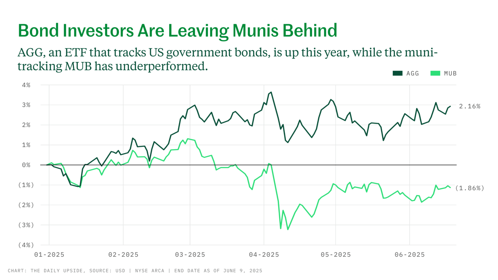Chart depicting performance of AGG and MUB