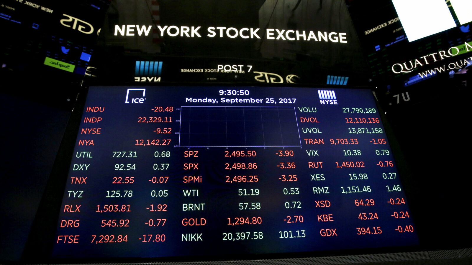 Small-Cap Russell 2000 Shakes Off Four-Year Funk on Rate Cut
