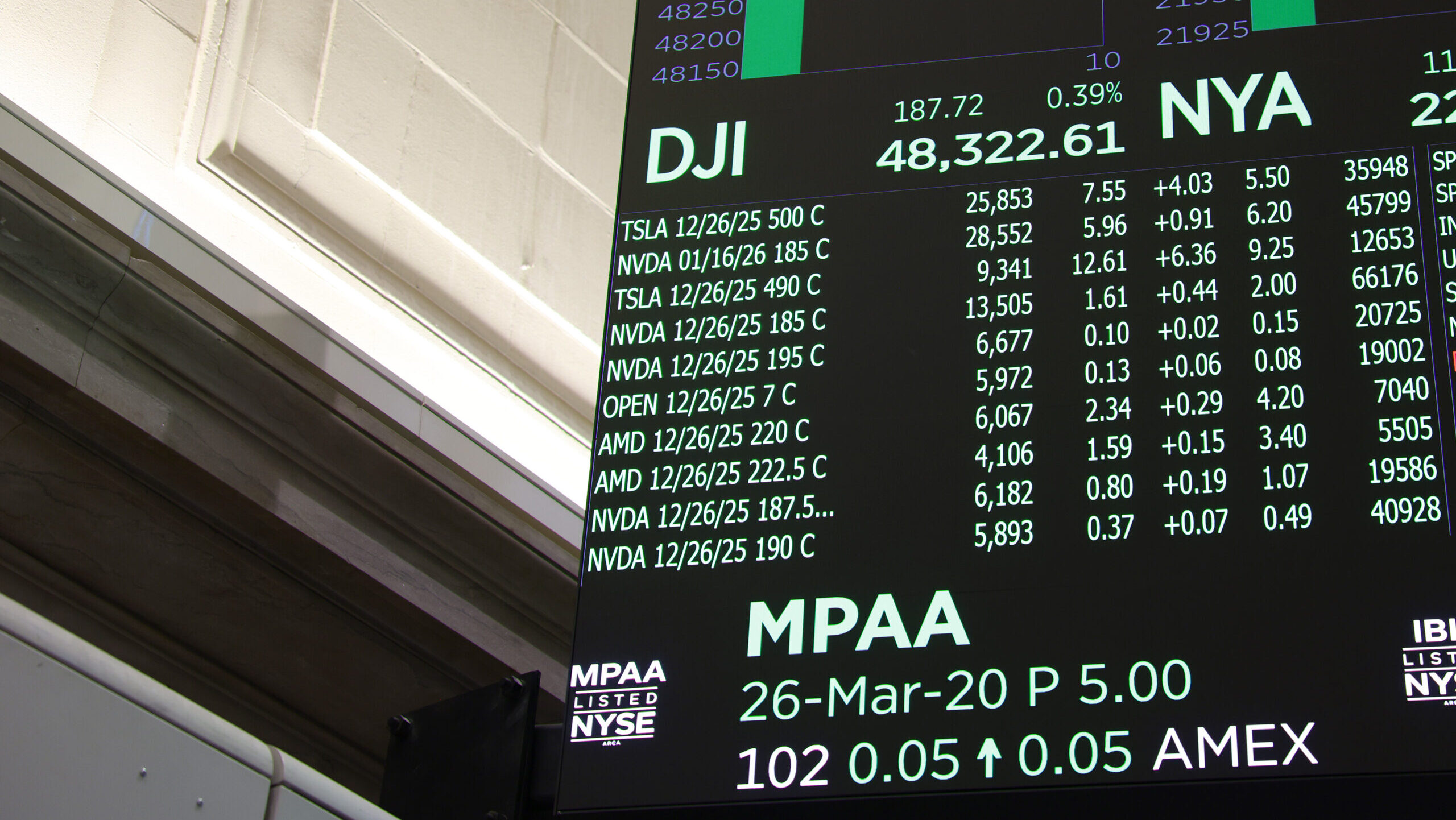 A board on the floor of the New York Stock Exchange NYSE Options Market shows buyers activity.
